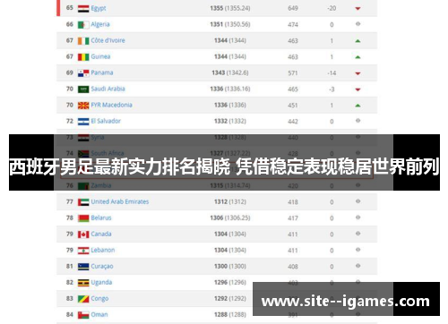 西班牙男足最新实力排名揭晓 凭借稳定表现稳居世界前列 西班牙男足最新实力排名揭晓 凭借稳定表现稳居世界前列